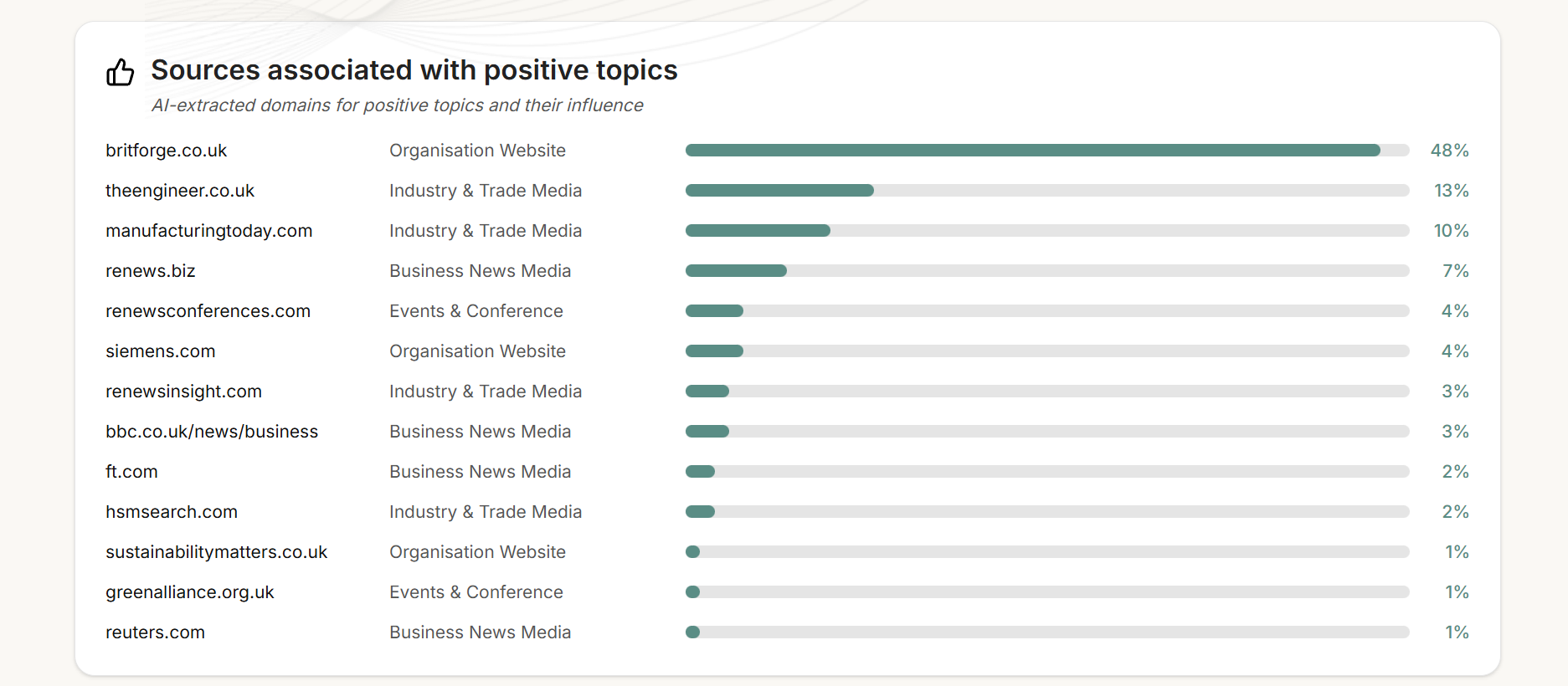 Sources Associated with Positive Topics